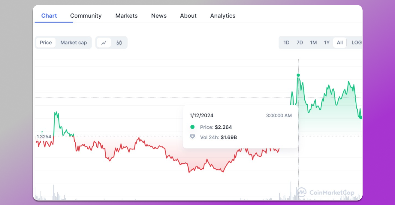 best price ARB token