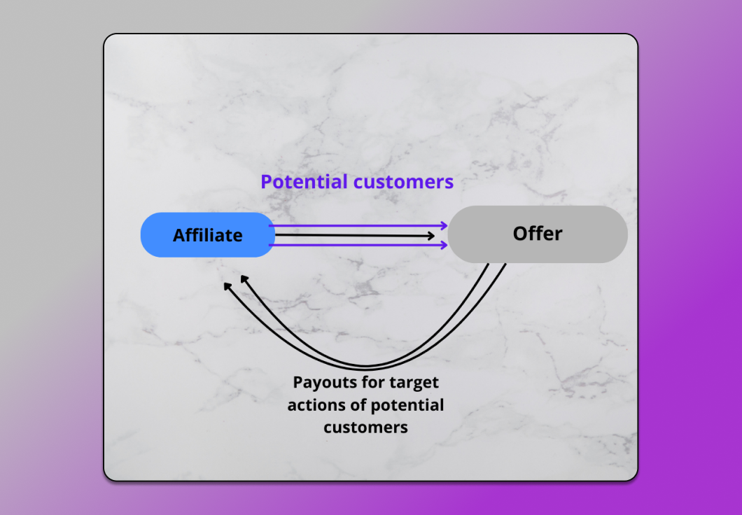 Scheme of Affiliate Marketing Dolphin Anty